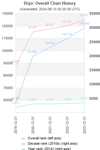 Overall chart history