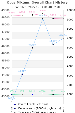 Overall chart history