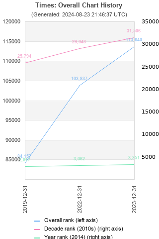 Overall chart history