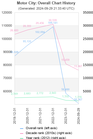 Overall chart history