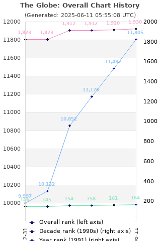 Overall chart history