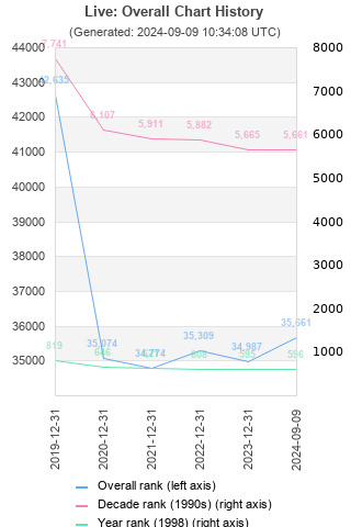 Overall chart history