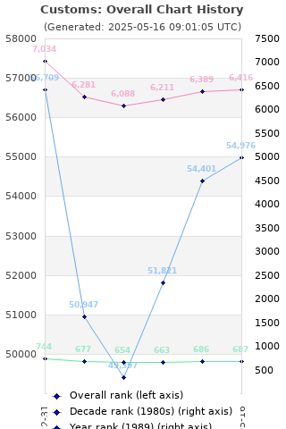 Overall chart history