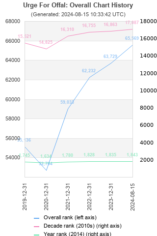 Overall chart history