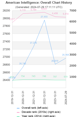 Overall chart history