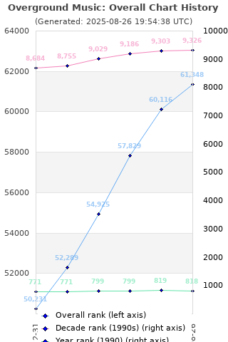 Overall chart history