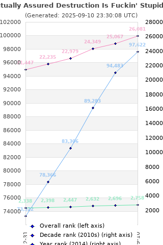 Overall chart history