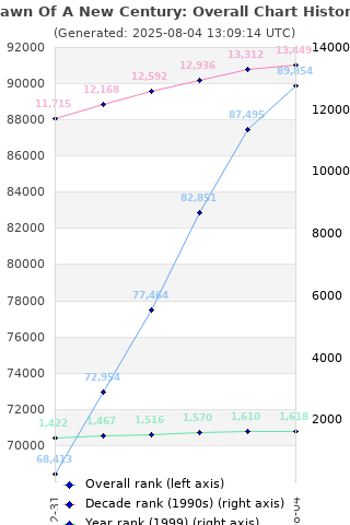 Overall chart history