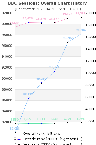 Overall chart history