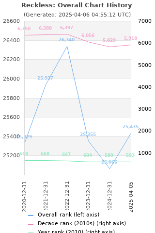 Overall chart history