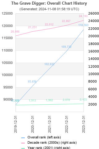 Overall chart history