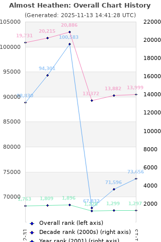 Overall chart history