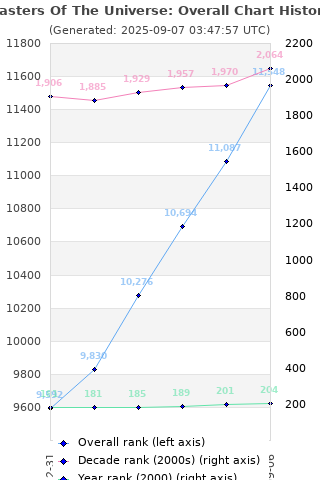 Overall chart history