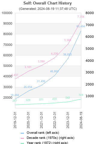 Overall chart history