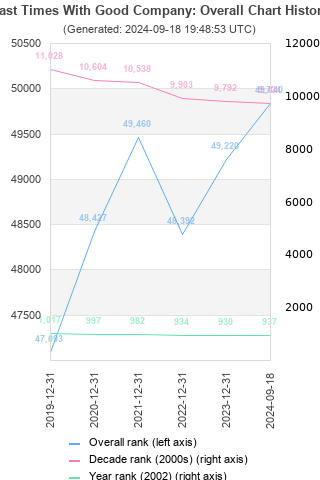 Overall chart history