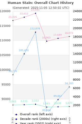 Overall chart history