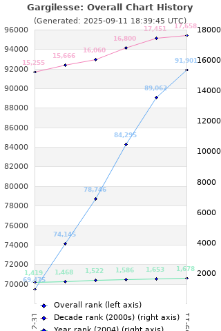 Overall chart history