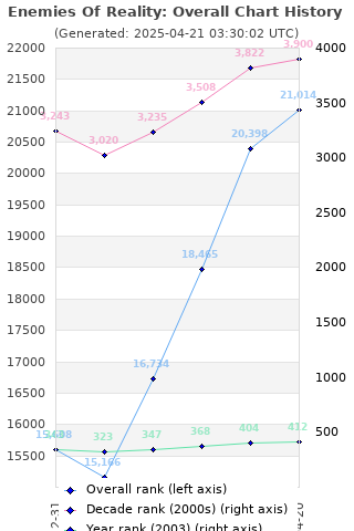 Overall chart history