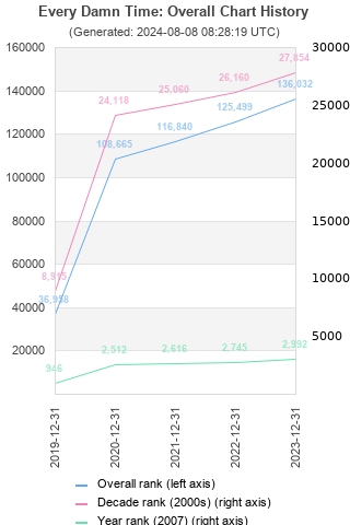 Overall chart history