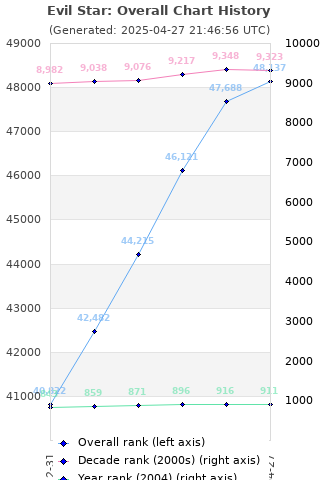 Overall chart history