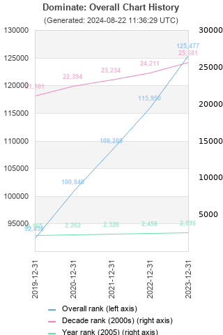 Overall chart history