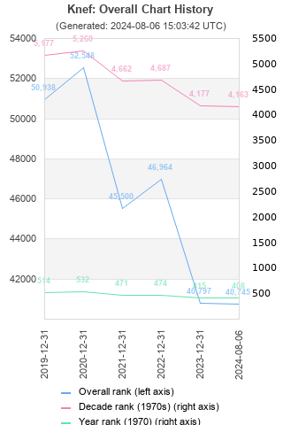 Overall chart history