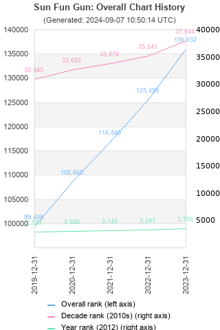 Overall chart history