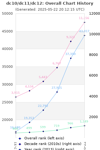 Overall chart history