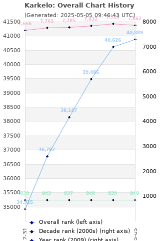 Overall chart history