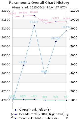 Overall chart history