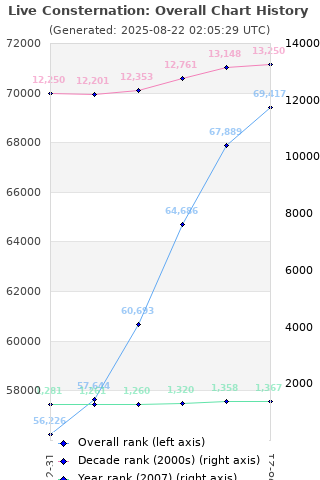 Overall chart history