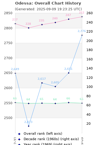 Overall chart history