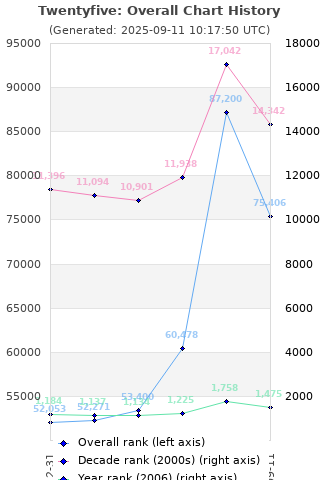 Overall chart history