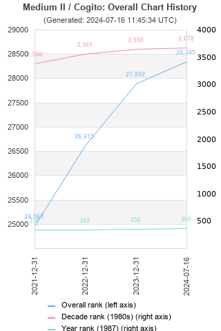 Overall chart history