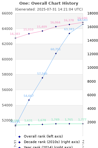 Overall chart history