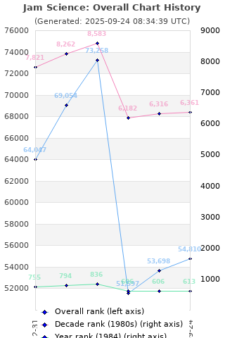 Overall chart history