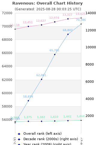 Overall chart history