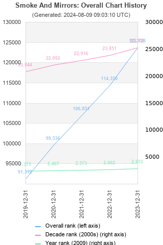 Overall chart history