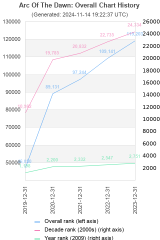 Overall chart history