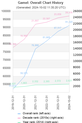 Overall chart history