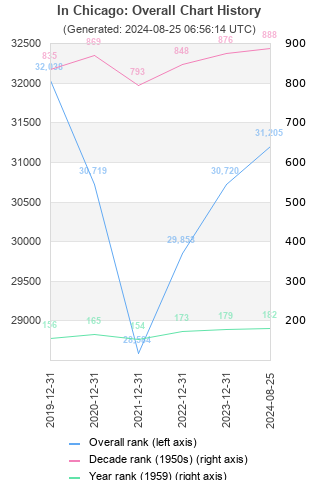 Overall chart history