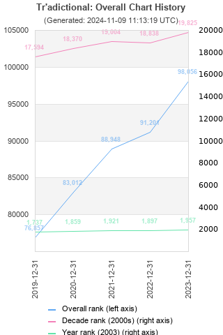 Overall chart history