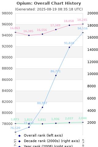 Overall chart history