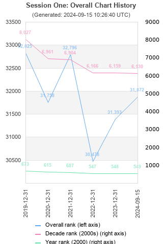 Overall chart history