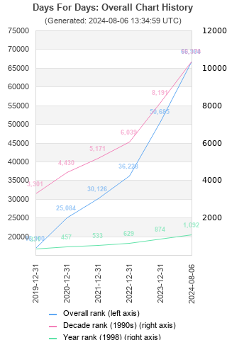 Overall chart history