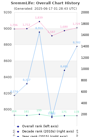 Overall chart history