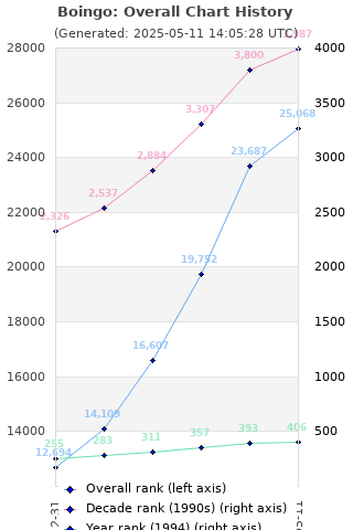 Overall chart history