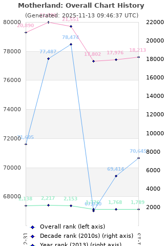 Overall chart history
