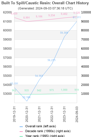 Overall chart history