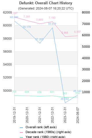 Overall chart history